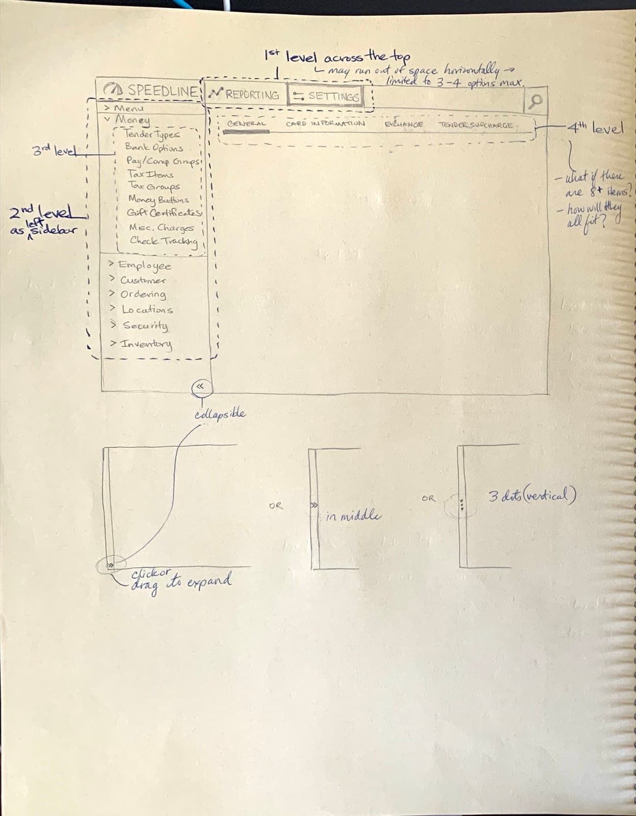 Hand-drawn sketch of navigation tabs across the top, annotated: may run out of space horizontally, limited to 3–4 options max